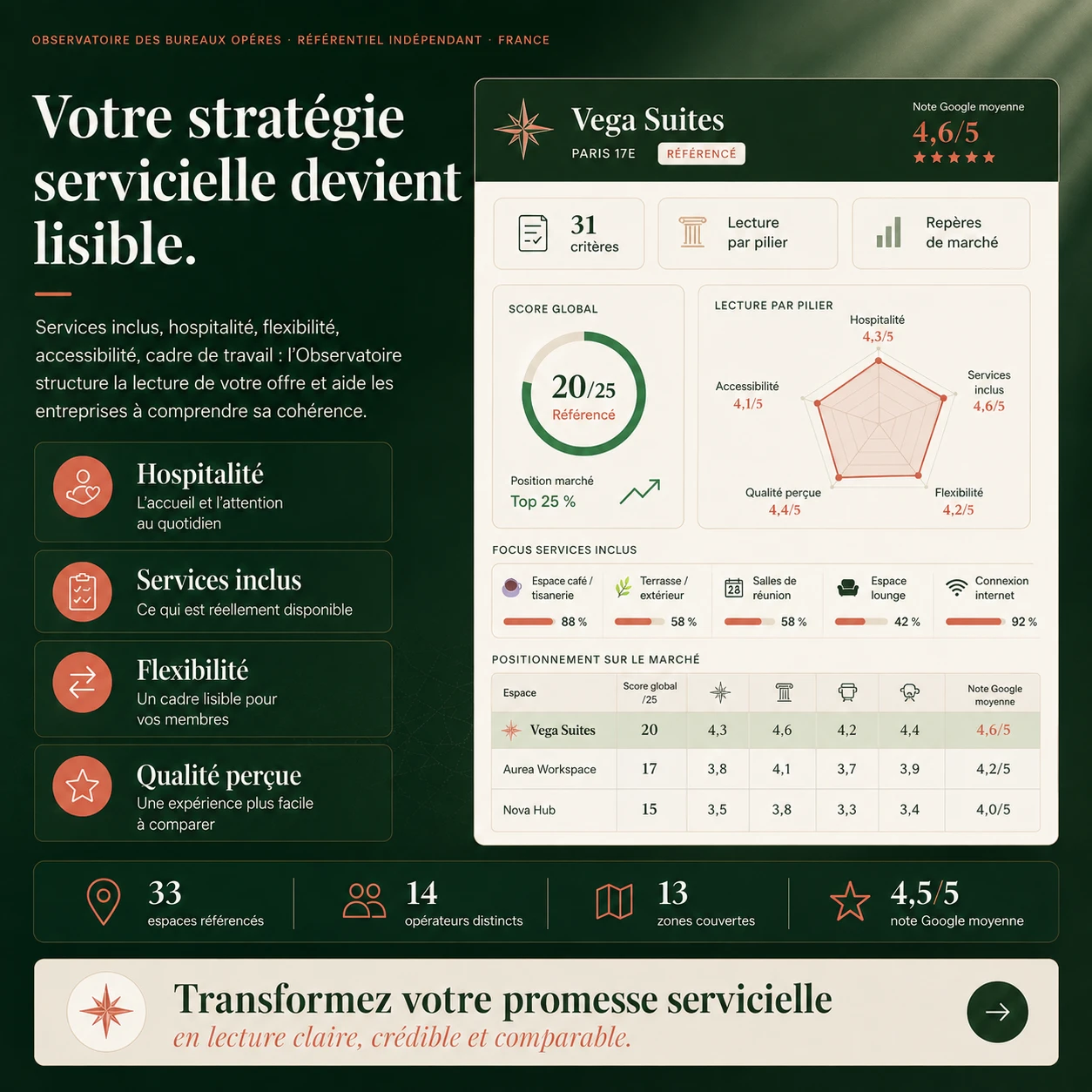 Illustration d'une fiche d'espace de l'Observatoire des Bureaux Opérés : score global, lecture par pilier, services inclus et positionnement sur le marché (données fictives)