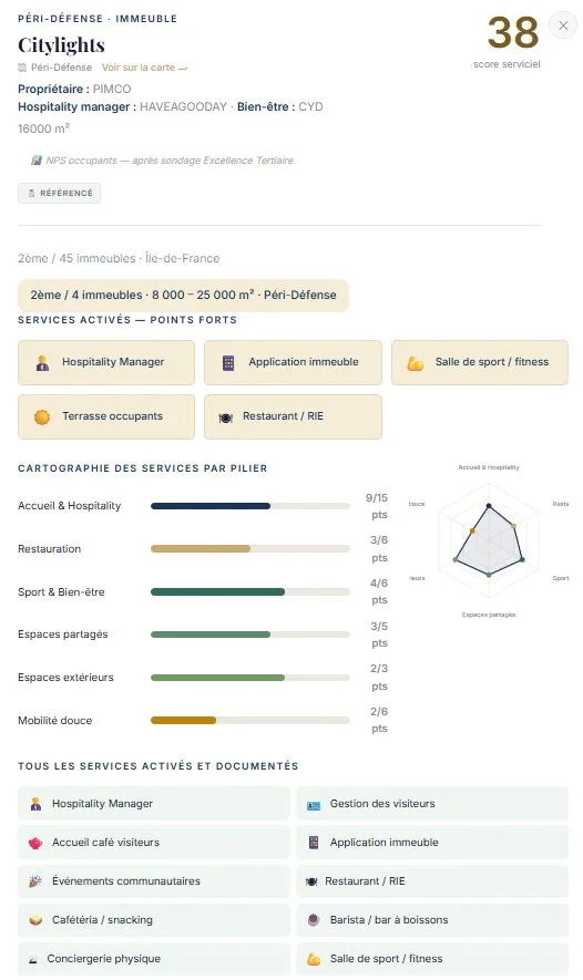 Fiche de l'immeuble Citylights — score serviciel 38 points, cartographie des services activés par pilier