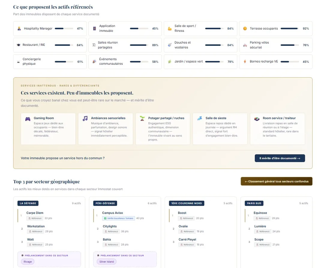 Panorama du marché serviciel en Île-de-France — taux de diffusion des services et Top 3 par secteur géographique Immostat